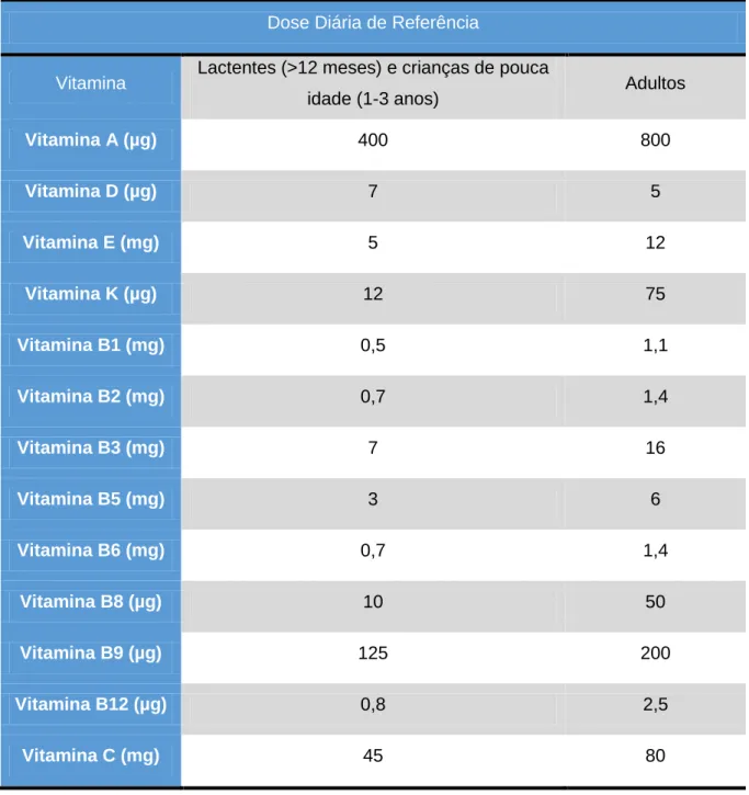 Tabela 1 - Doses Diárias Recomendadas para vitaminas.