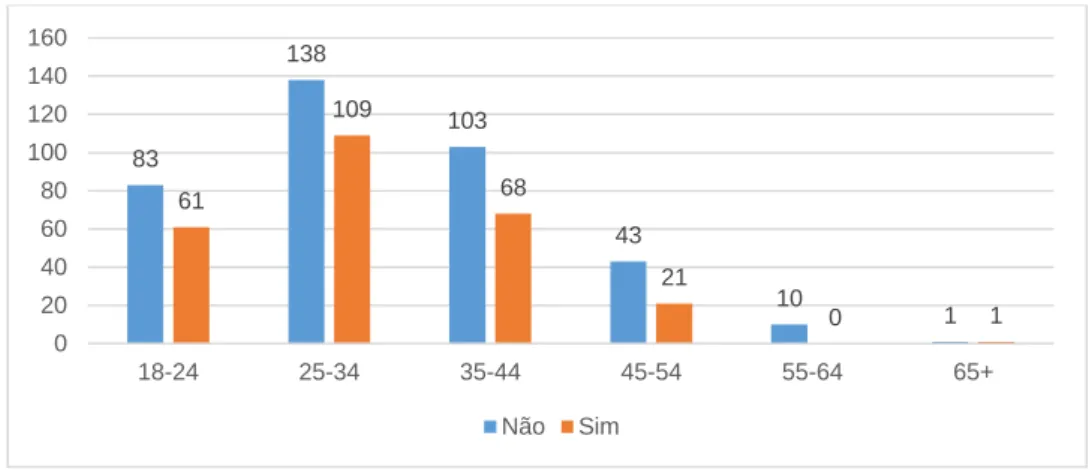 Gráfico 5 - Consumo de suplementos alimentares ou alimentos para desportistas estratificado  por grupos etários 