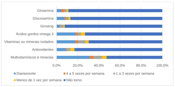 Gráfico 7 – Frequência de consumo de suplementos alimentares associados a saúde e bem- bem-estar do atleta 