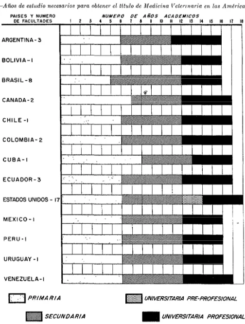 FIG.  L-Años  de  estudio  necesarios  para  obtener  el  lifulo  de  Medicina  T’eterznaria  en  las  Américas  (1953) 