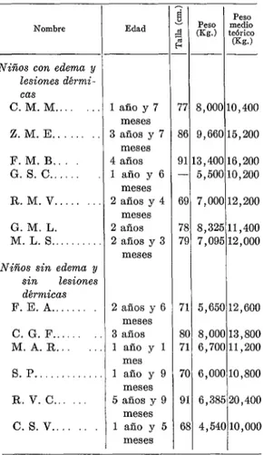 CUADRO  No.  l.-Edad,  talla,  peso  individual  y  peso  medio  teórico,  según  la  edad,  de  los  13  niños  estudiados  al  ingresar  al  Servicio