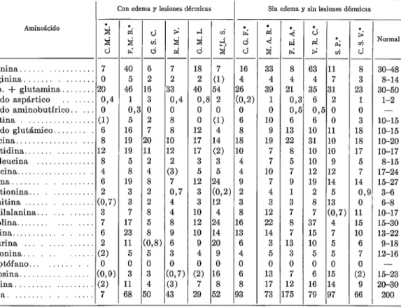 CUADRO  No.  3.-Niveles  de  aminoácidos  en  plasma  de  niños  con  desnutrición  -  avanzada  (mg./l.) 