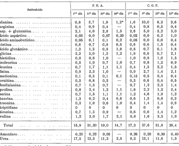 CUADRO  No.  5.-Concenlración  de  aminocicidos  en  plasma  (mg./100  ml.). 