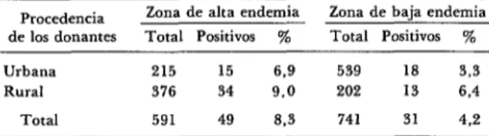 CUADRO  3-Prevalencia  de  infección  por  Trypanosoma  crw  zi  en  bancos  de  sangre  de  zonas  endémicas  de  Chile