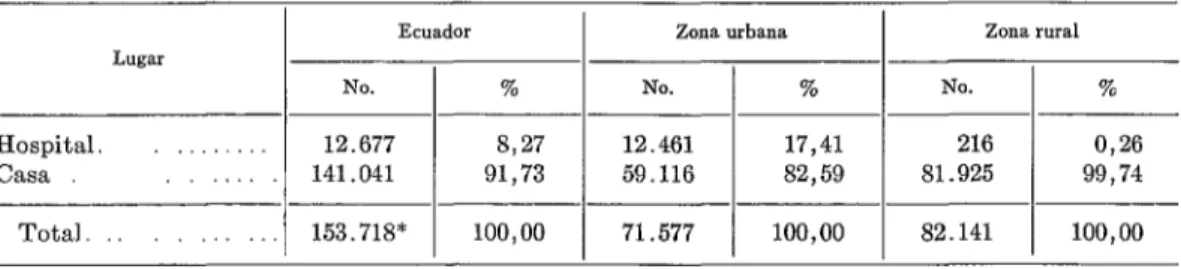 CUADRO  No.  7.-Nacidos  vivos en 1954, según lugar  de  atención  del  parto.  Zonas  urbana  y rural