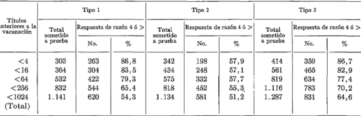 CUADRO  No.  4.-Respuesta  de  anticuerpos  en  niños  de  0 a  10  años  de  edad*  a la  vacuna  de virus  polio-  mielitico  vivo  atenuado,  por  tipo  de  inmunidad  y  titulos  anteriores  a  la  vacunación-1968-1959.~ 