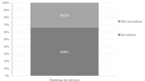 Figura 2: Empresas de serviços que referem ter realizado, entre 2006 e 2008, pelo menos uma  inovação de produto, de serviço, de marketing ou organizacional, em percentagem do total 