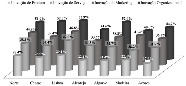 Figura 4: Tipos de inovação por região NUTS II (percentagem de empresas de serviços que admite  ter inovado no período 2006-2008) 