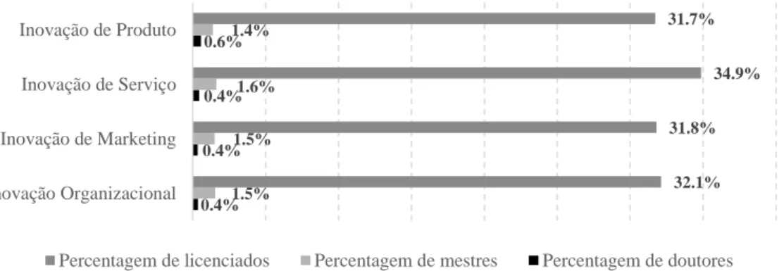 Figura 8: Tipo de inovação e peso dos trabalhadores com cursos superiores (percentagem de  empresas de serviços) 