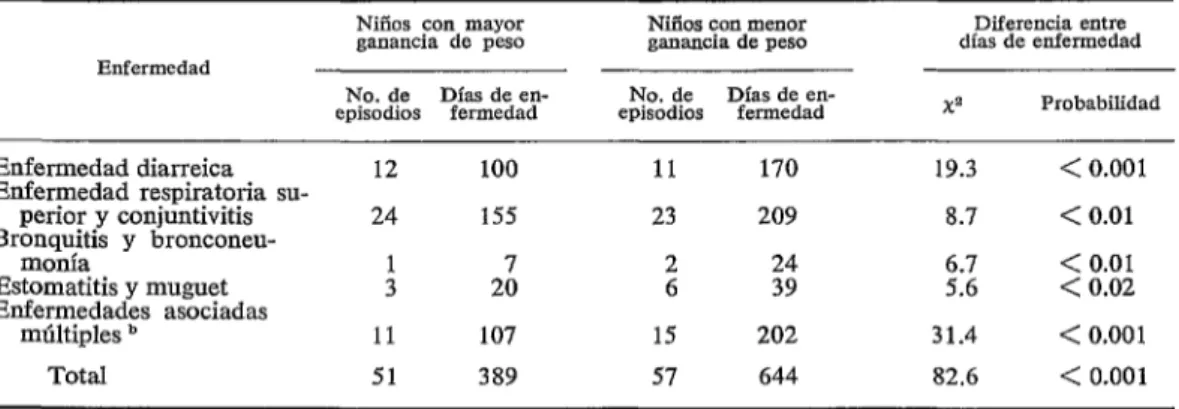 CUADRO  %-Número  de  episodios  y  días  de  enfermedad,  por  año,  en  los  seis  niños  con  mayor  ganancia  de  peso  ( &gt;  b)  y  en  los  seis  niños  con  menor  ganancia  ( &lt;  b).’  Santa  Maria  Cauqué,  Guafemala,  19661966