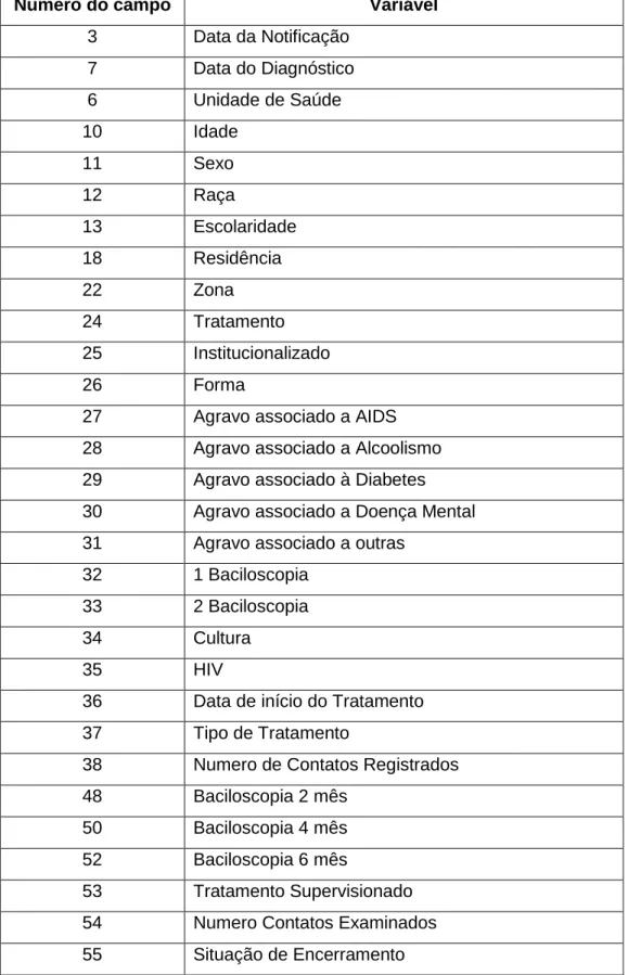 Tabela  2  –  Variáveis  selecionadas  da  ficha  de  investigação  de  casos  de  tuberculose – SINAN para o estudo do perfil epidemiológico da tuberculose no  Distrito Federal