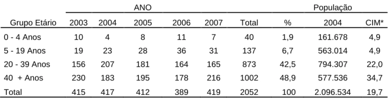 Tabela 6 – Numero de casos e coeficiente de incidência médio de  tuberculose segundo grupos etários: Distrito Federal,  2003-2007 