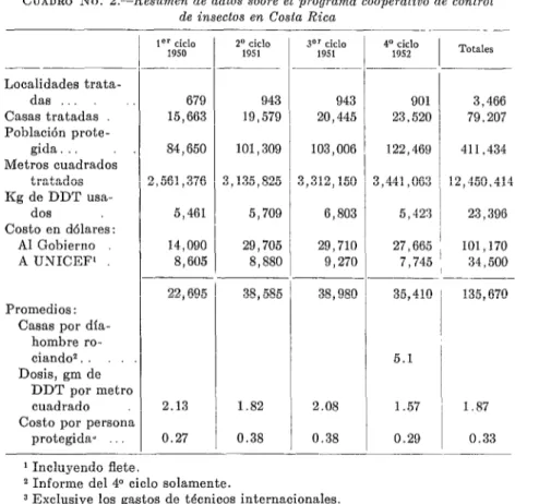 CUADRO  No.  2.-Resumen  de  datos  sobre  el  programa  cooperativo  de  control  de  insectos  en  Costa  Rica 