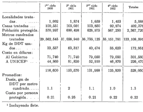 CUADRO  No.  3.-Resumen  de  datos  sobre  el  programa  cooperativo  de  control  de  insectos  en  Nicaragua  ler  ciclo  1950  2O ciclo  Totales 1951  1,874  105,001  600,498  1,658,940  63,317  71,740  81,830  153,570  2  0.26  3er  ciclo 1951  1,659  
