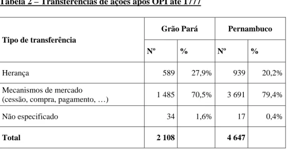 Tabela 2 – Transferências de ações após OPI até 1777 