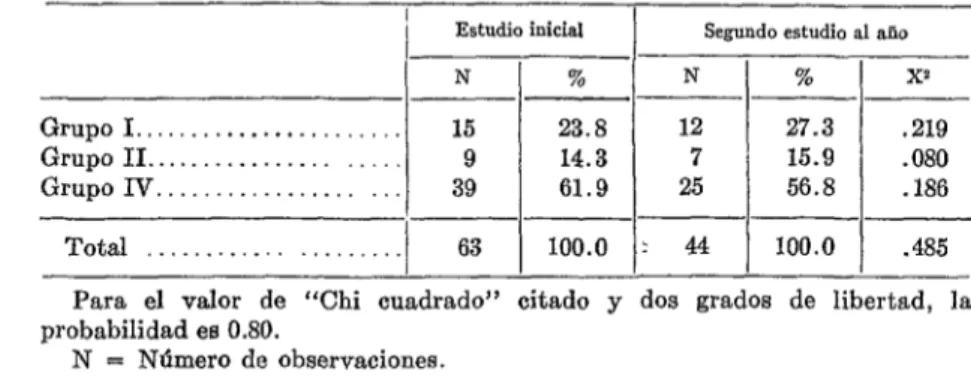 CUADRO  No.  S-Efecto  de la alimentacidn  y del  tratamiento  del  parasitismo  intestinal  sobre  la  distribución  de los  grupos  de  reactores  en  Guatemala 