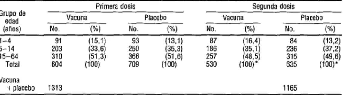 CUADRO 1.  Composición por edad de los participantes que recibieron dos dosis de vacuna anticólera  CE/sBr o placebo