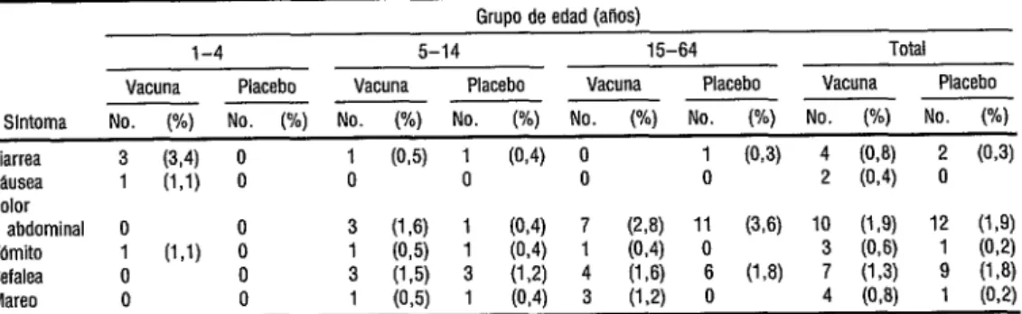 CUADRO 3.  Incidencia de sfntomas en los 3 dlas siguientes al recibo de la segunda dosis de vacuna  anticblera o placebo.* Barranquilla, Colombia, 1992 