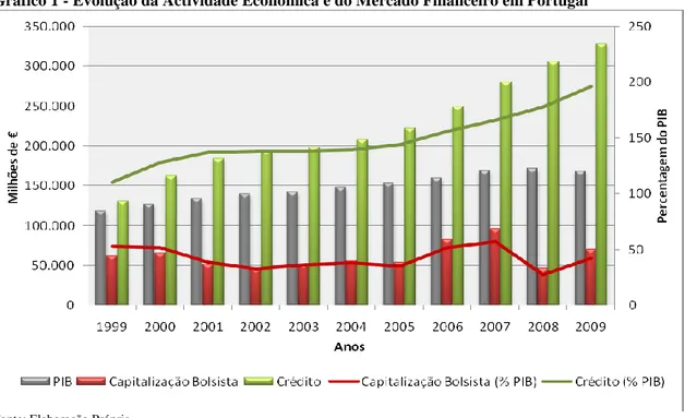 Gráfico 1 - Evolução da Actividade Económica e do Mercado Financeiro em Portugal 
