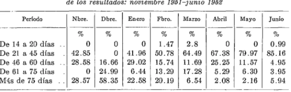 CUADRO  No.  k-Periodo  transcurrido  entre  el  recibo  de las  muestras  y  le  nolificación  de  los  resultados:  noviembre  1951-junio  í952 