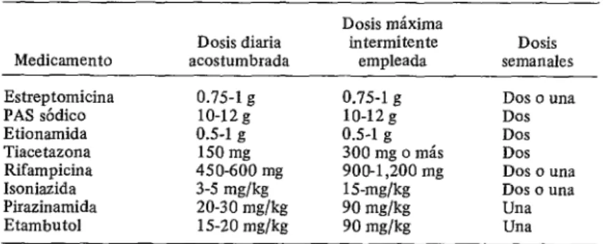 CUADRO  l-Dosis  de  los  medicamentos  empleados  en  regímenes  diarios  e  intermitentes