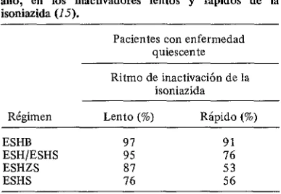 CUADRO  8-Enfermedad  quiescente  al  cabo  de  un  año,  en  los  inactivadores  lentos  y  rápidos  de  la  isoniazida  (15)
