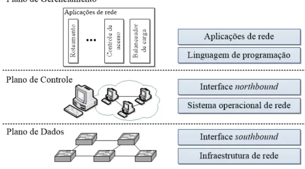 Figura 2.2: Arquitetura de redes SDN em camadas. Fonte: Adaptado de Kreutz et al. (2015).
