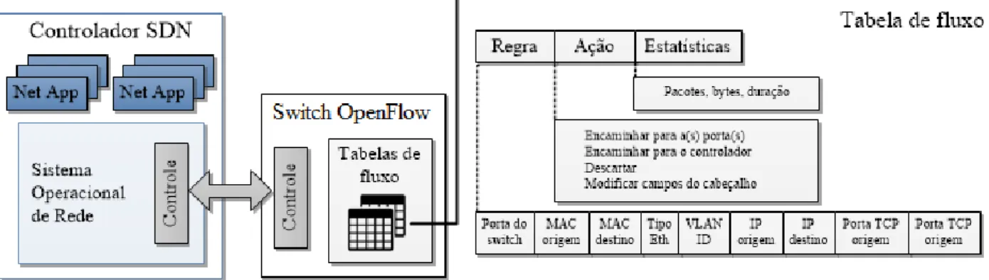 Figura 2.3: Arquitetura OpenFlow. Fonte: Adaptado de Kreutz et al. (2015).