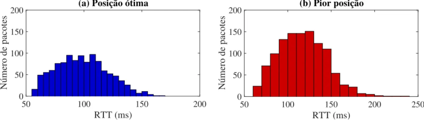 Figura 5.6: Histograma do RTT dos primeiros pacotes dos fluxos gerados nos cenários (a) e (b).