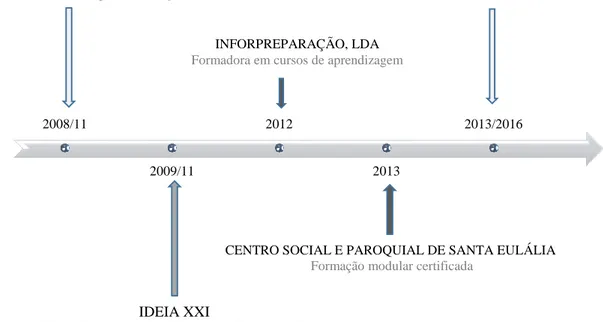 Figura 2- Atividade exercida como formadora 