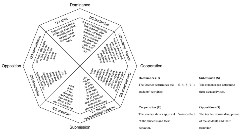 Figura 6. Modelo Interpessoal do Comportamento do Professor e níveis para a observação da perceção dos alunos  Fonte: Wubbels e Brekelmans, 2005:9