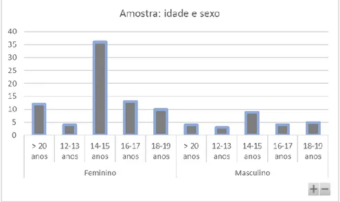 Gráfico 1- caracterização da amostra por idade e sexo 