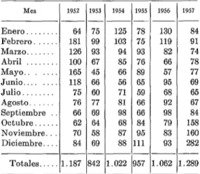 FIG.  l.-Personas  fallecidas  por  rabia;  casos  de  rabia  animal,  número  de  perros  eliminados  y  ntimero  de perros  vacunados  contra  rabia  en  el  Callao,  1952-1957