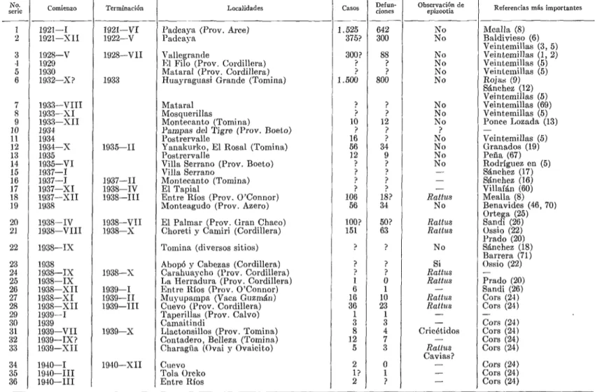 CUADRO  KO.  l.-Lista  cronológica  de  epidelnias  de  peste  bubónica  eS Bolivia  (Sel  7ú: 