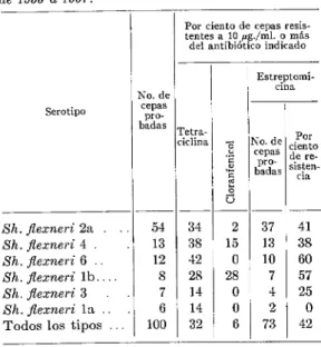 CUADRO  No.  3.-Comparación  de  la  resistencia  a varios  antibióticos  de  100 cepas  de  diferentes  sero-  tipos  de  Shigella  jlexneri  aisladas  durante  los  años  de  1955  a  1957
