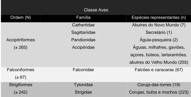 Tabela 1. Aves de rapina no mundo (Molina, 2013; Gill &amp; Donsker, 2016). 