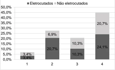 Gráfico 7. Frequências relativas dos vários graus de condição corporal no grupo de  eletrocutados e não eletrocutados