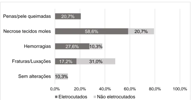 Gráfico 8. Frequências relativas das principais alterações ao exame externo no grupo de  eletrocutados e não eletrocutados
