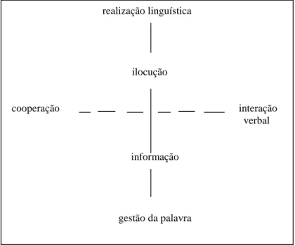 Figura 2: Níveis de estruturação da interação verbal