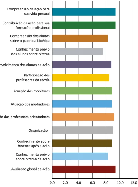 Figura 1. Pontuação média atribuída pelos monitores da ação para organização (n=23), autoavaliação quanto  ao conhecimento prévio e o adquirido após a ação, e avaliação dos estudantes do ensino fundamental quanto  a participação, conhecimento prévio e comp