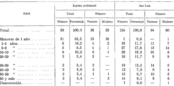 CUADRO  No.  2.-Casos  de encefalitis  humana  comprobados  en el laboratorio  por  edad, etiología  y sexo-  California,  196%1957.*  Edad  Total -  Total