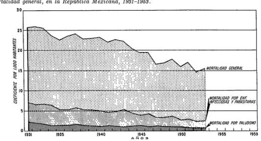 FIG.  2.-Comparación  entre  la  mortalidad  por  paludismo,  enfermedades  infecciosas  I/  parasitarias,  ?J  mortalidad  general,  en  la  República  Mexicana,  1932-1963