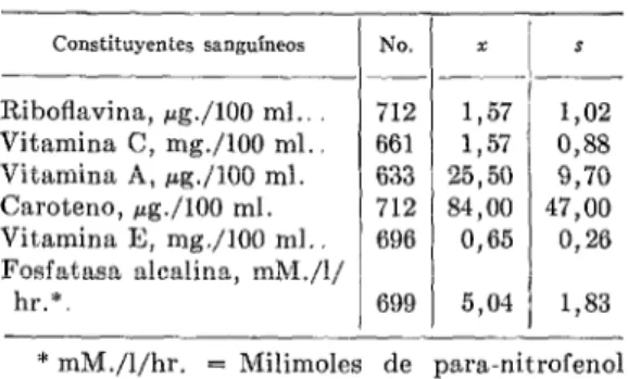 CUADRO No.  4.-Valores  séricos  de  niños  esco-  lares  de  la  América  Central. 