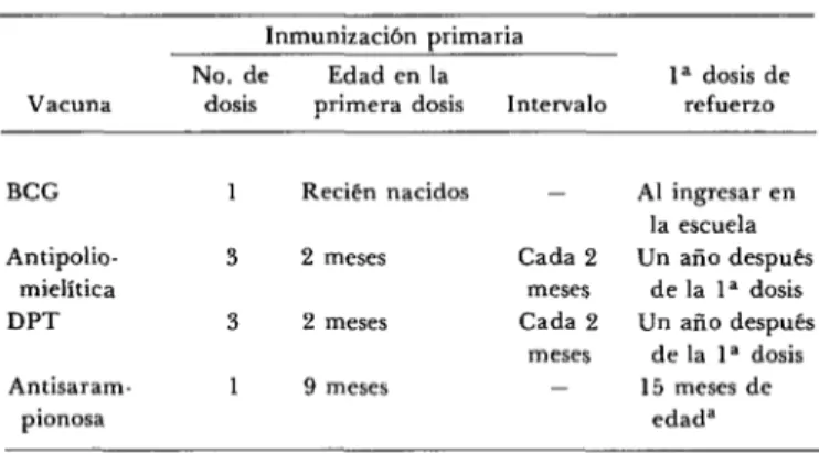 CUADRO  l-Esquema  de  inmunización%.n  Panamá. 