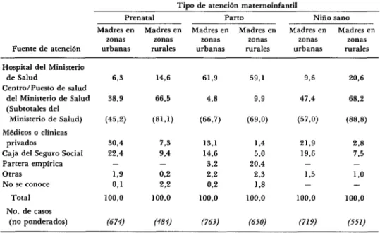 CUADRO  3-Distribución  porcentual  de  la  fuente  de  atención  prenatal,  del  parto  y  de  niño  sano  según  zona  de  residencia:  mujeres  casadas  o  en  unión  consensual  de  15  a  44  años  de  edad  que  habian  tenido  por  lo  menos  un  hi