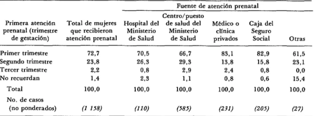 CUADRO  4-Distribuciirn  porcentual  del  trimestre  de  gestación  en  que  se  inició  la  atención  prenatal  durante  el  último  embarazo  con  hijo  nacido  vivo,  según  fuente  de  atención:  mujeres  ca