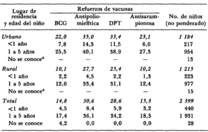 CUADRO  8-Porcentaje  de  niflos  que  habían  recibido  dosis  de  refuer. 