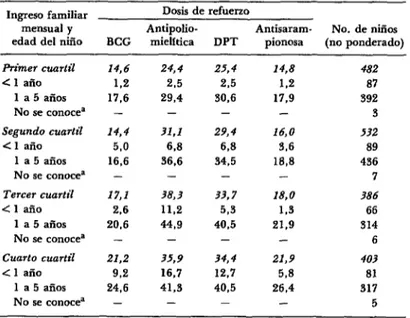 CUADRO  g-porcentaje  de  niños  que  habían  recibido  dosis  de  refuer-  zo  de  las  vacunas  BCG,  antlpoliomielítica,  DPT  y  antisarampionosa,  se