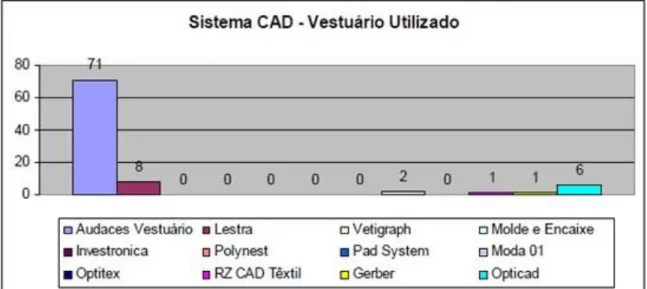 Figura 09 - Sistemas CAD usados pelas Pequenas Empresas do Vale de Itajaí  Fonte: Dados Primários, 2009