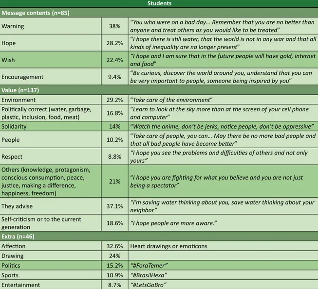 Table 2. Analysis of the message left by the students to the youth of the future Students